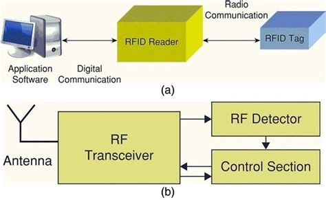 block diagram of rfid library management system|rfid library management system.